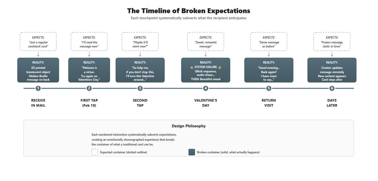 The Timeline of Broken Expectations