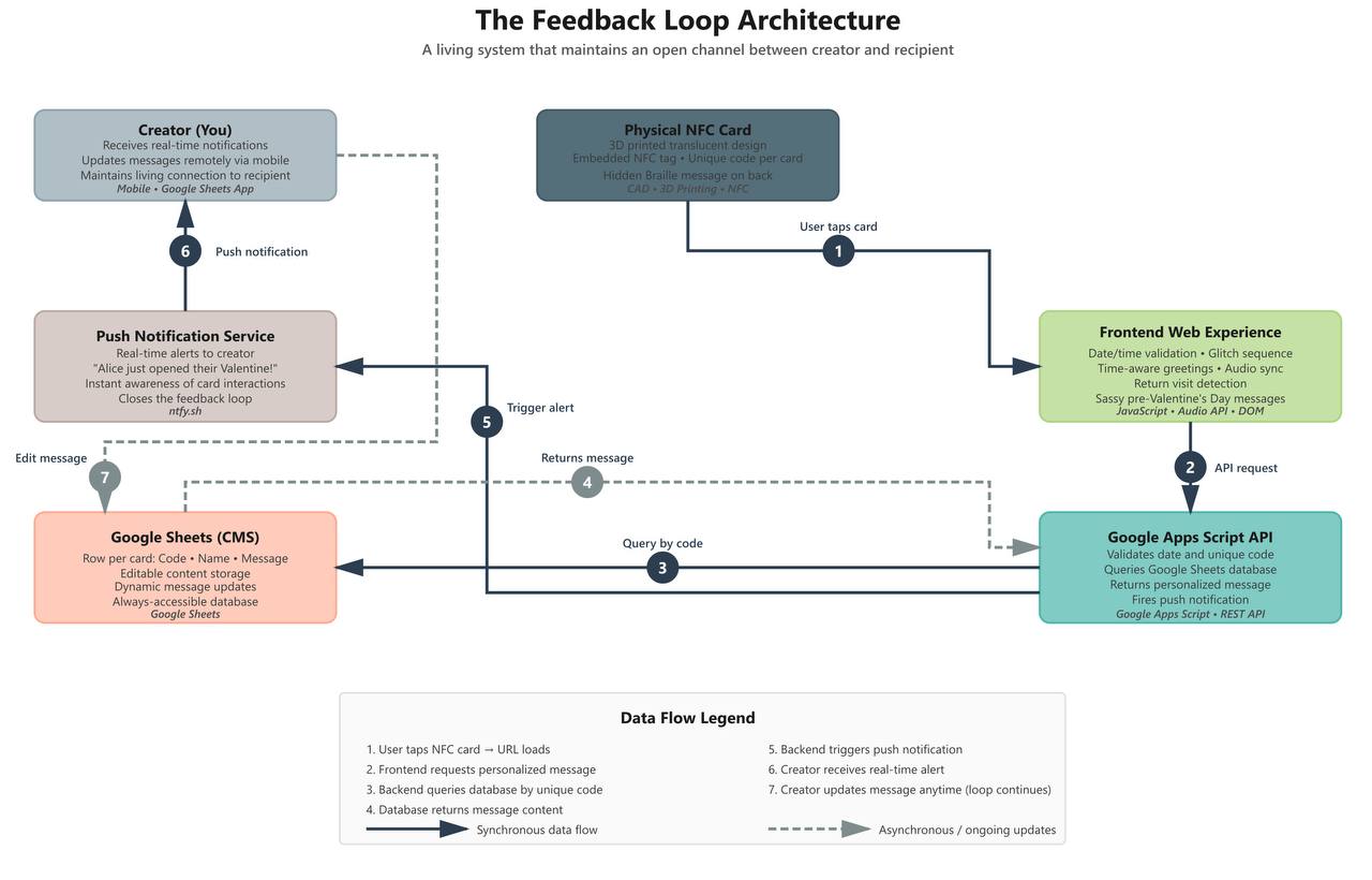The Feedback Loop Architecture