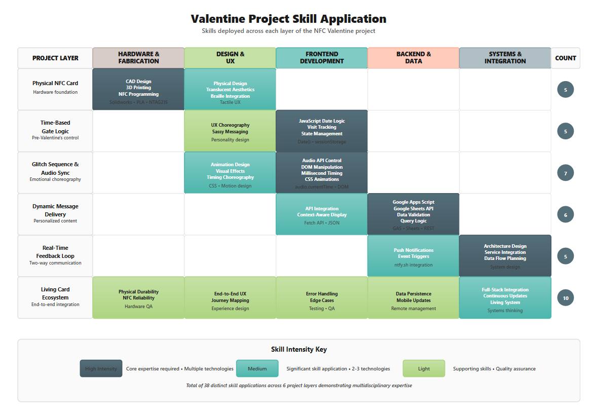 Valentine Project Skill Application