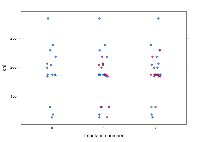 Distribution of chl per imputed data set.