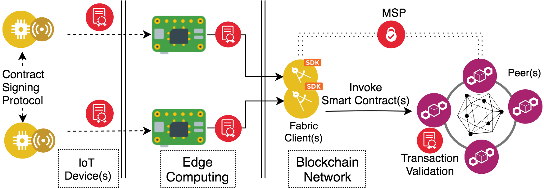 IoTLogBlock