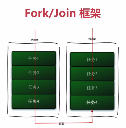 Fork/Join框架流程图