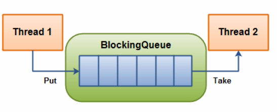 BlockingQueue示意图