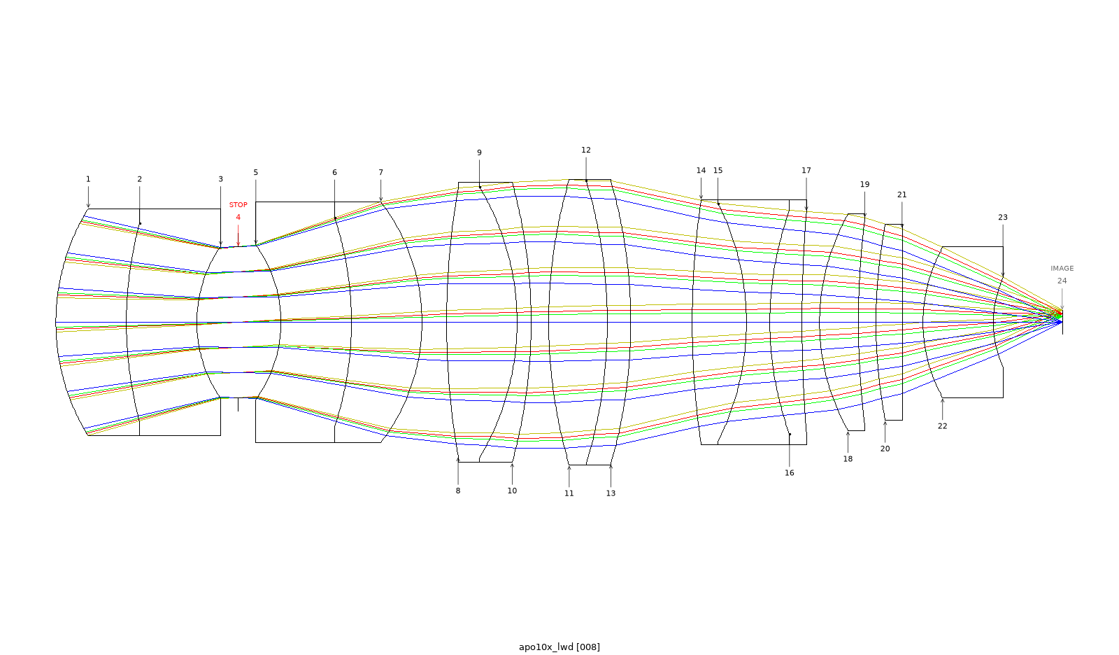 A 10× / NA 0.45 objective an agent designed in one unattended run, as OpticStudio draws it