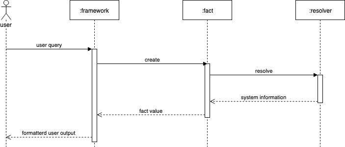 Facter user interaction