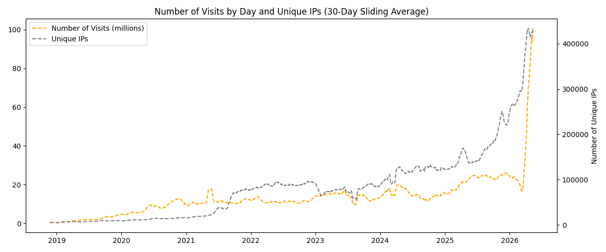 wttr.in usage stats
