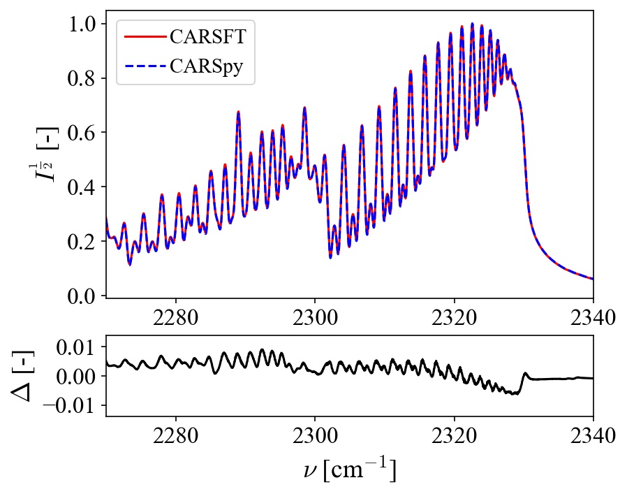 Figure 1 Synthesized CARS spectra in N2 at 1 atm, 2400 K, with a pump linewidth of 0.5 cm-1, using Voigt lineshape and cross-coherence convolution.