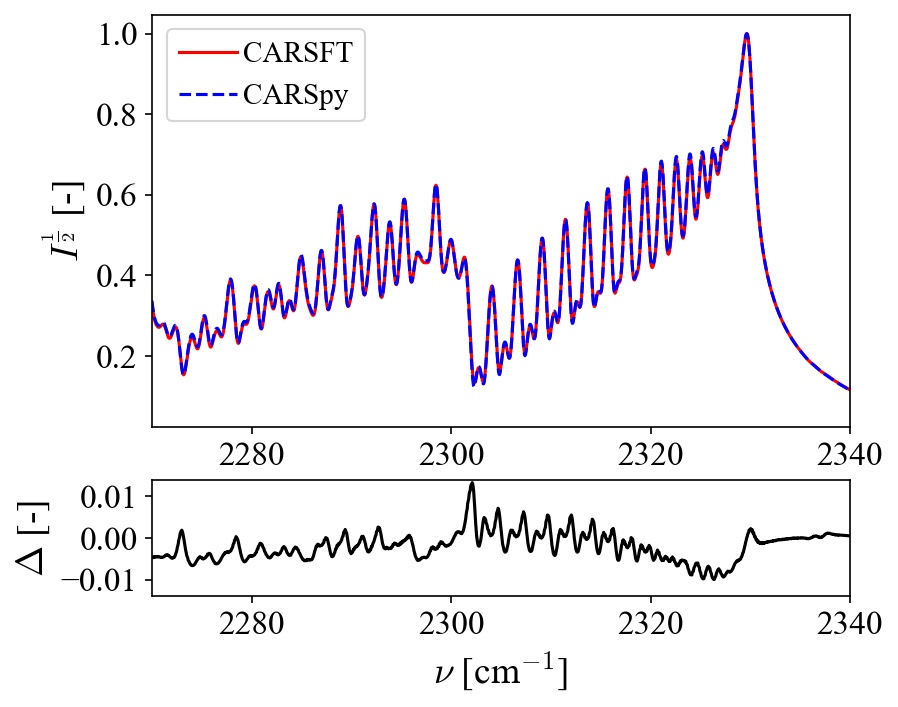 Figure 2 Synthesized CARS spectra in N2 at 10 atm, 2400 K, with a pump linewidth of 0.5 cm-1, using modified exponential gap law (MEG) and cross-coherence convolution.