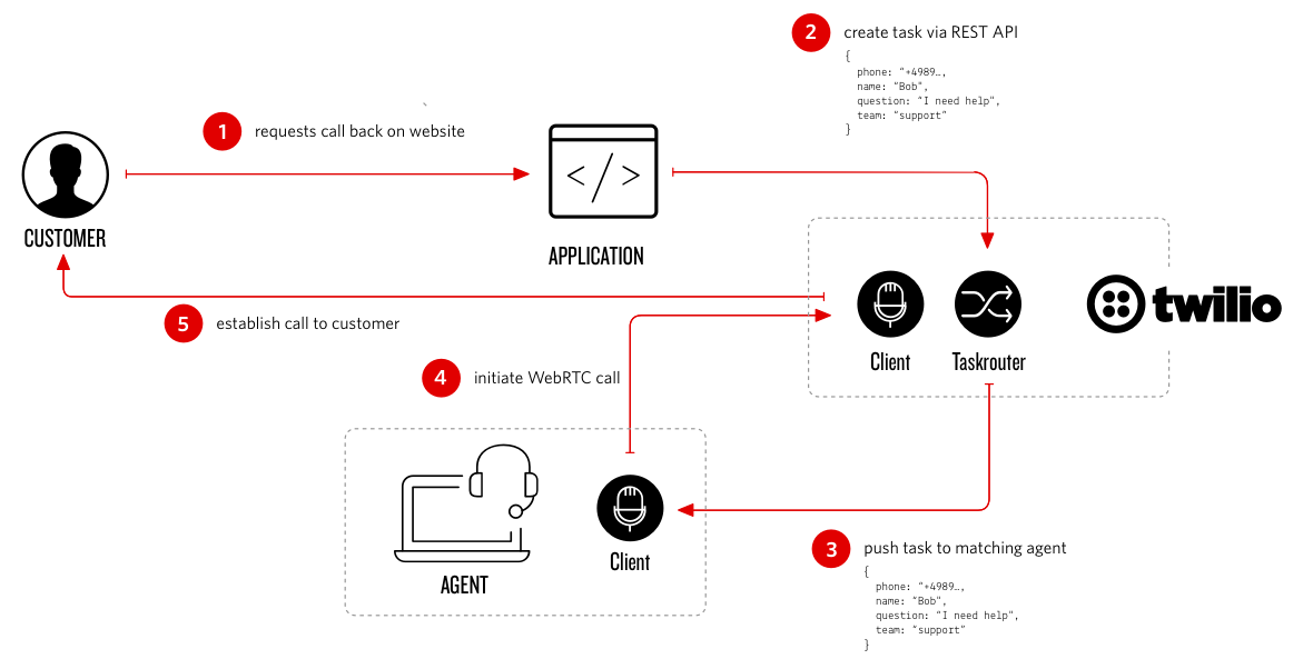 Customer Journey Call Back over PSTN