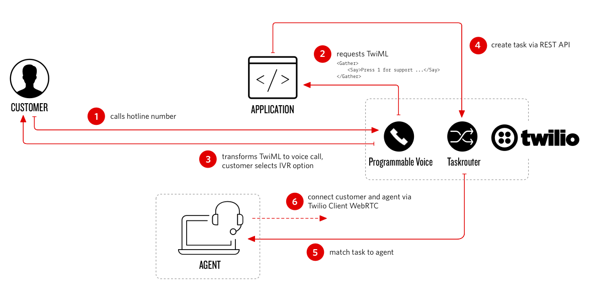 Customer Journey Inbound Call