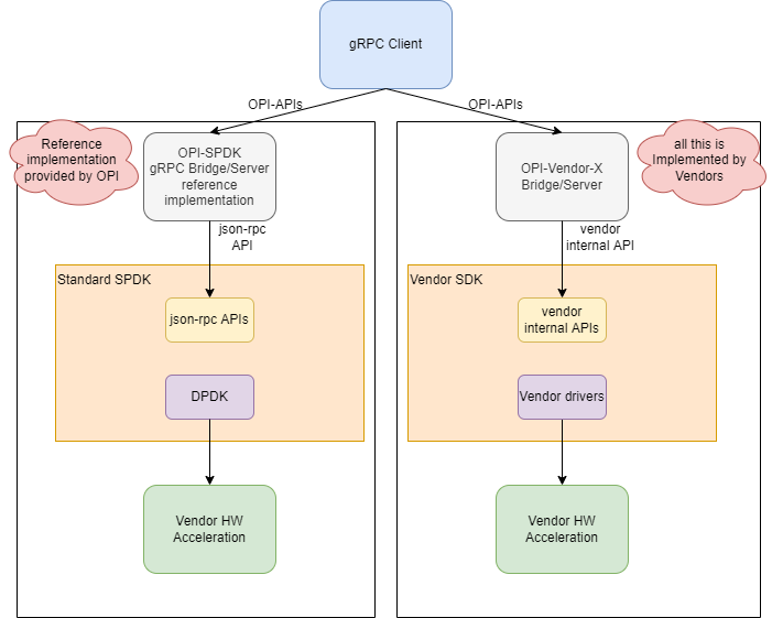 OPI Storage SPDK bridge/server