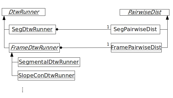 DTW classes dependencies