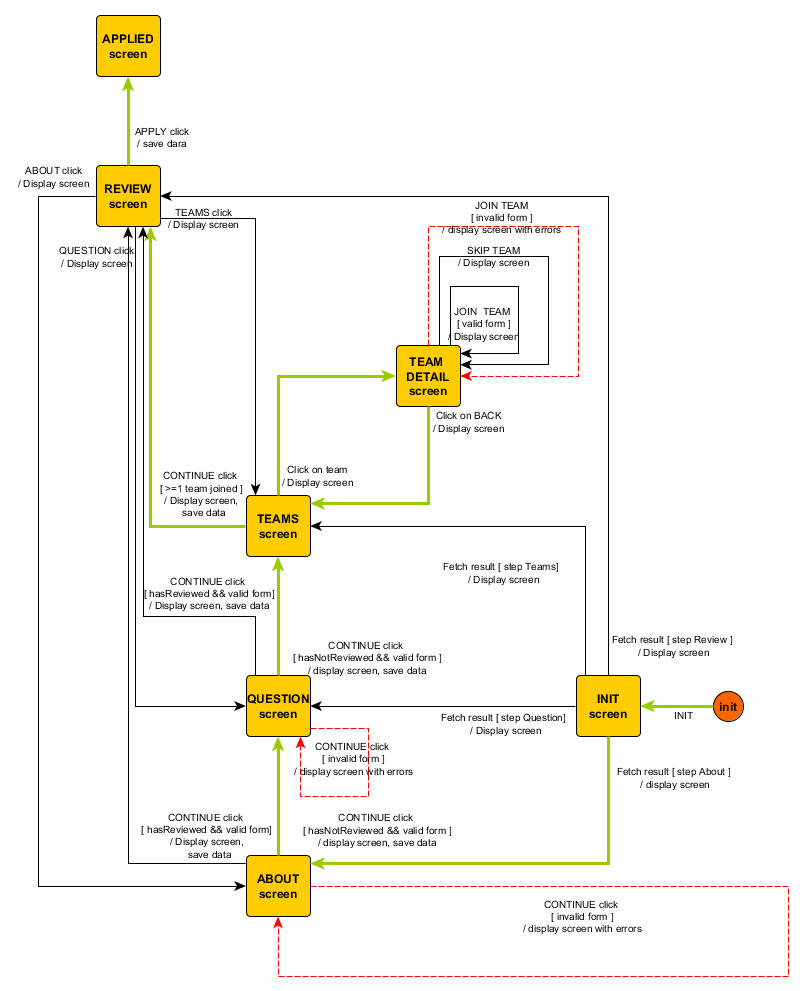 extended state machine