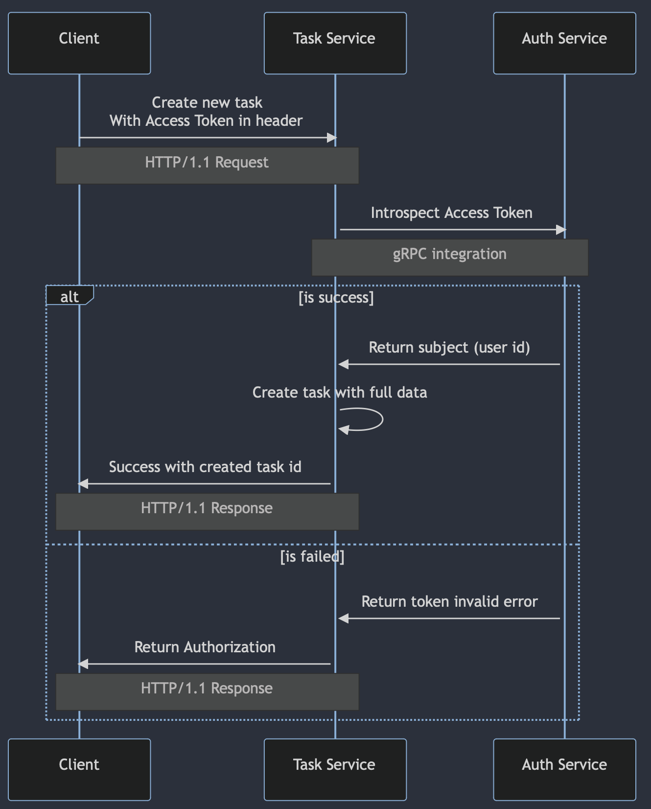 Create Task Diagram