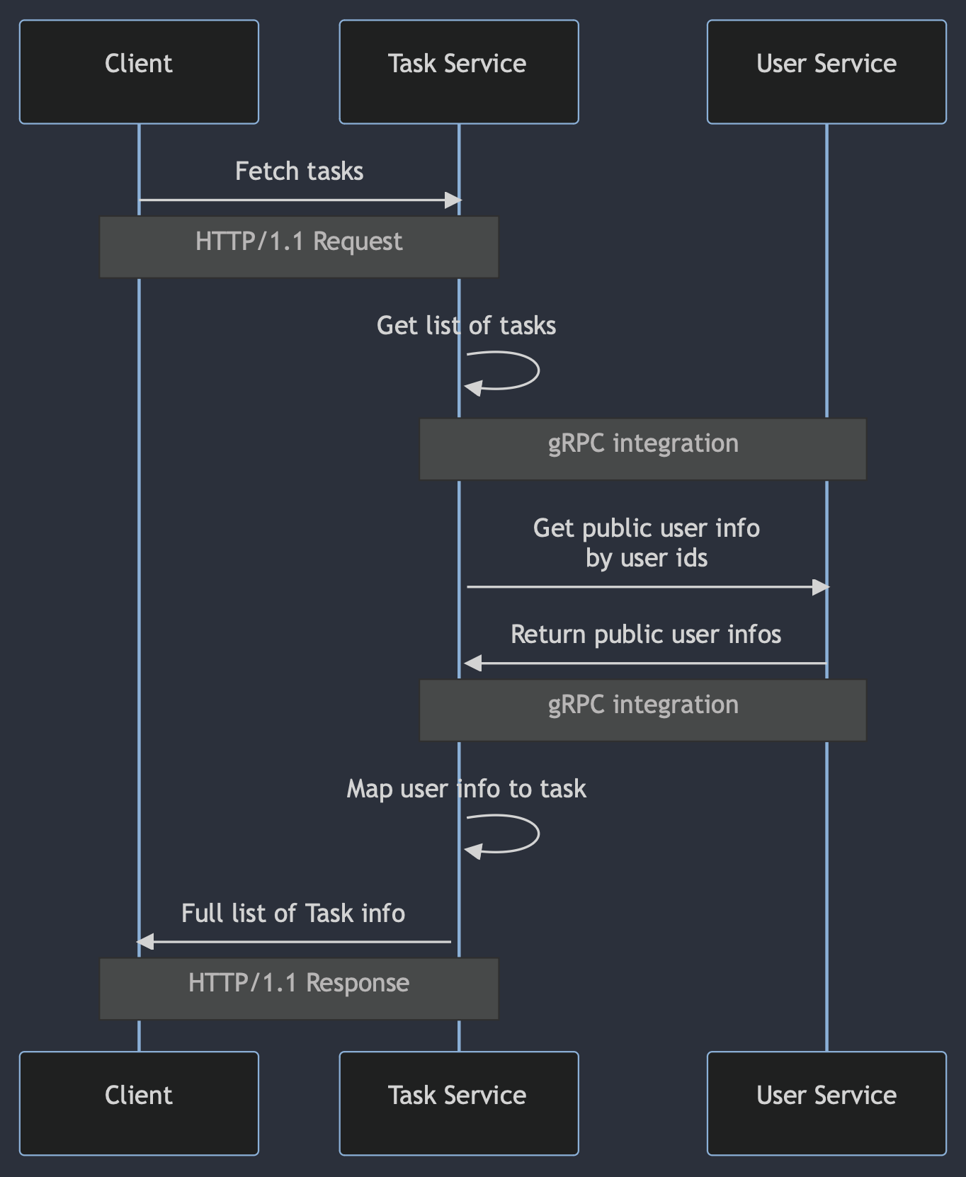 Fetch Task Diagram