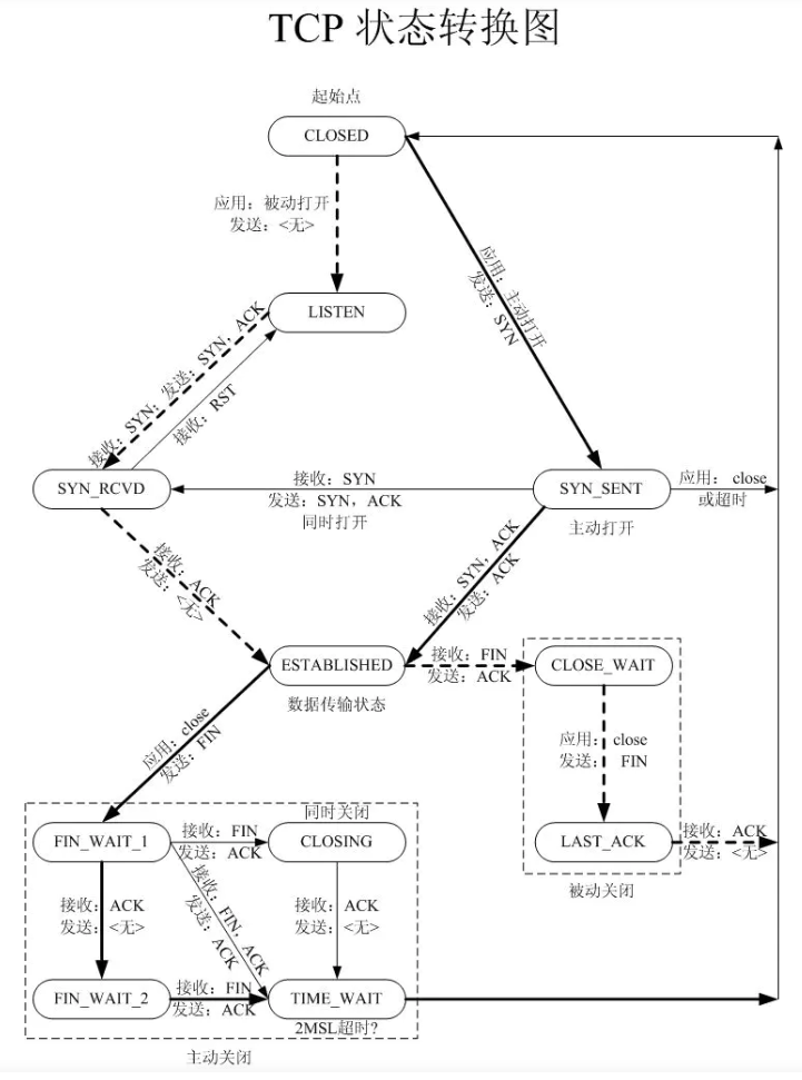 TCP状态流转图