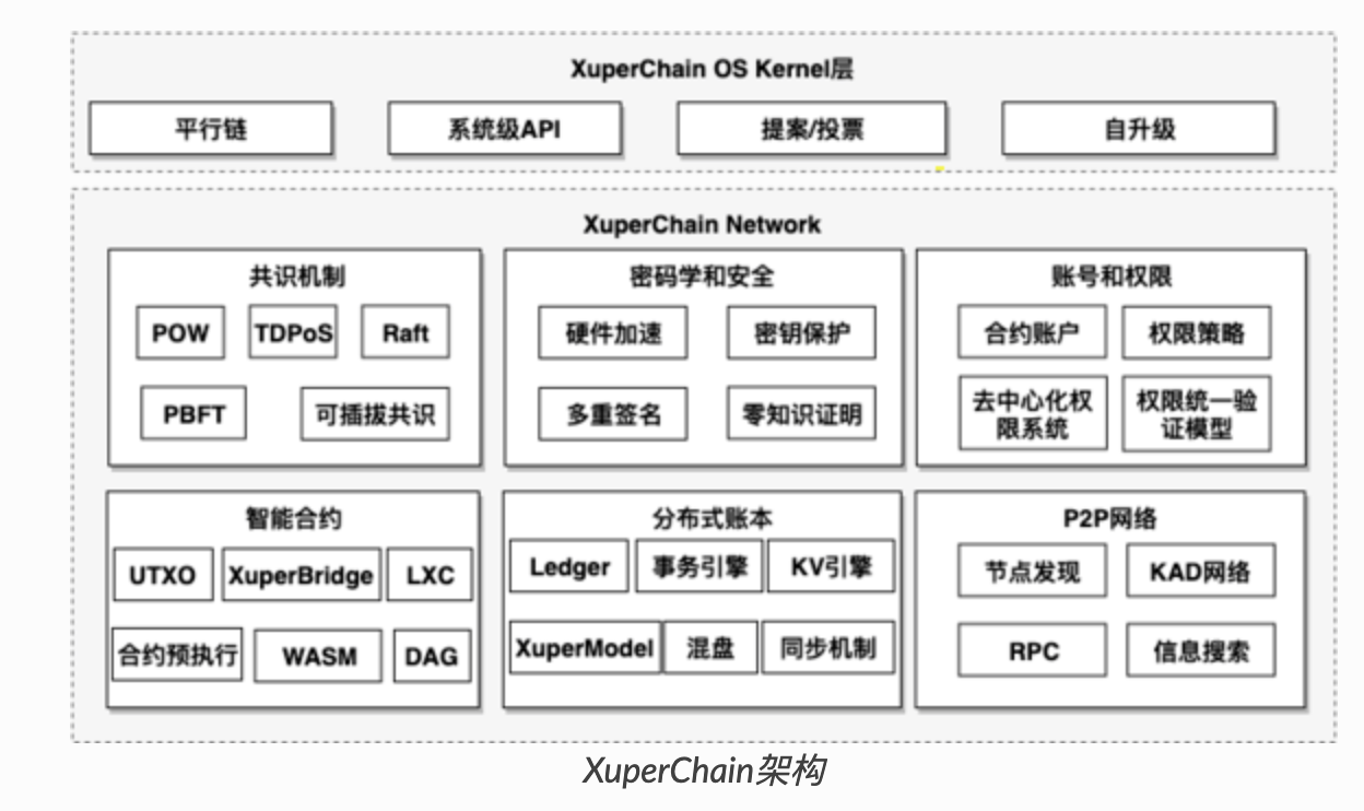 XuperChain架构