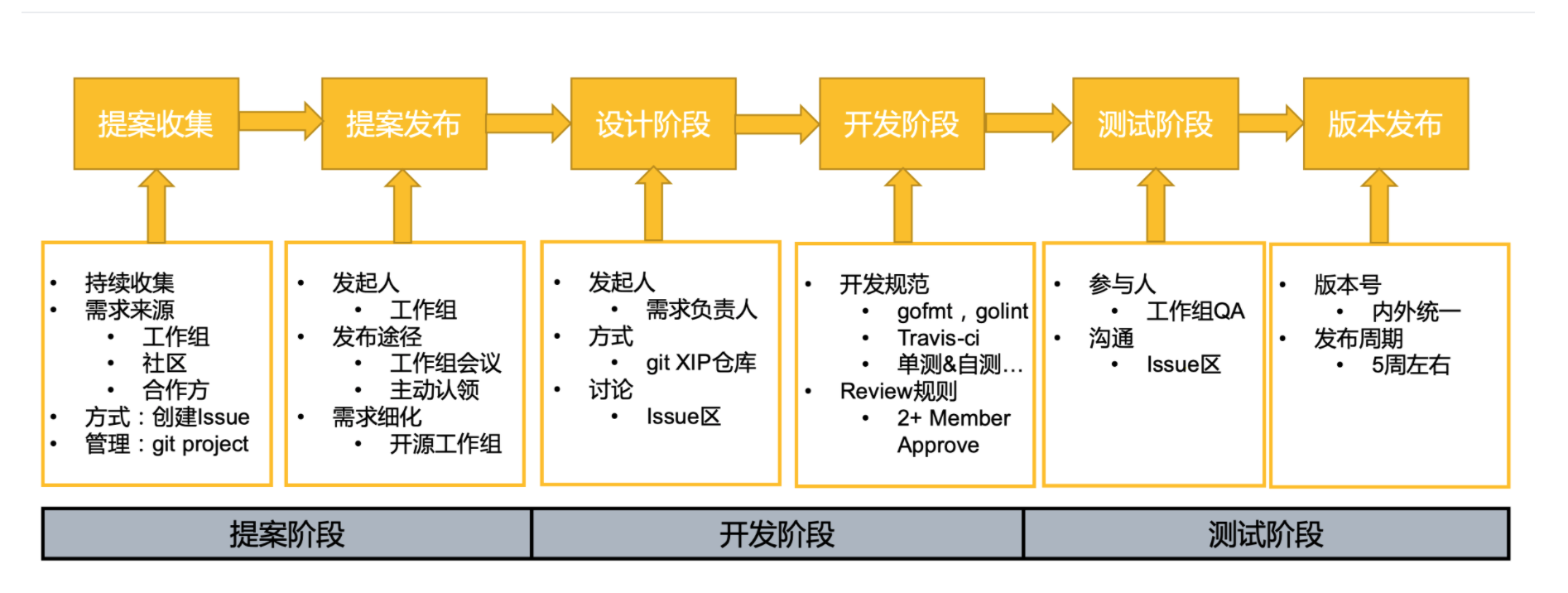 XuperChain开源需求研发流程