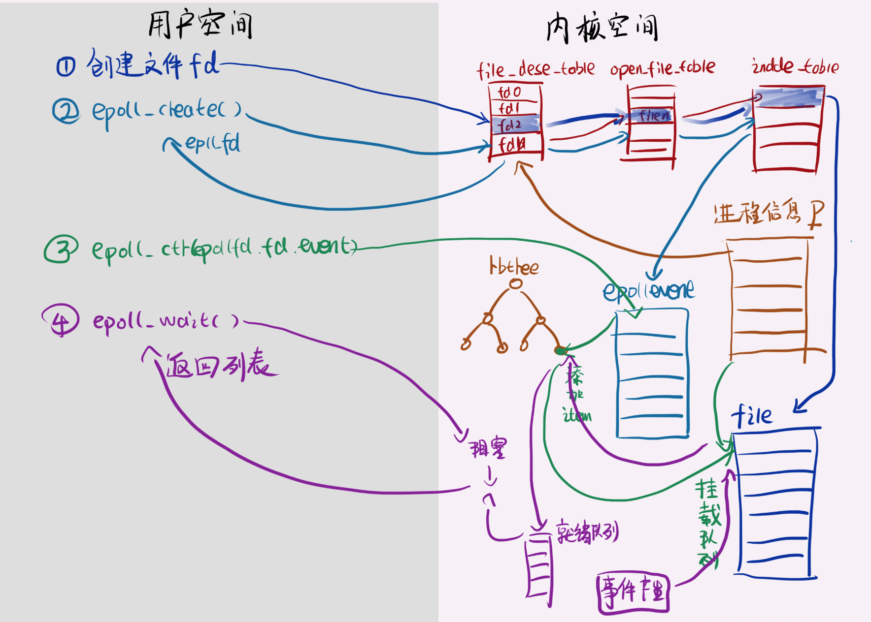 epoll原理