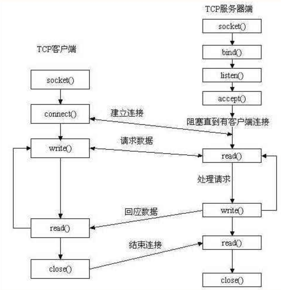 套接字工作流程