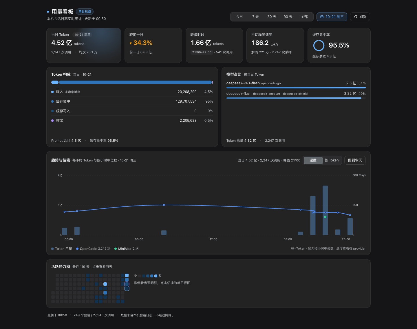 单日视图(深色主题 · 每小时 Token 柱与按小时中位数折线)