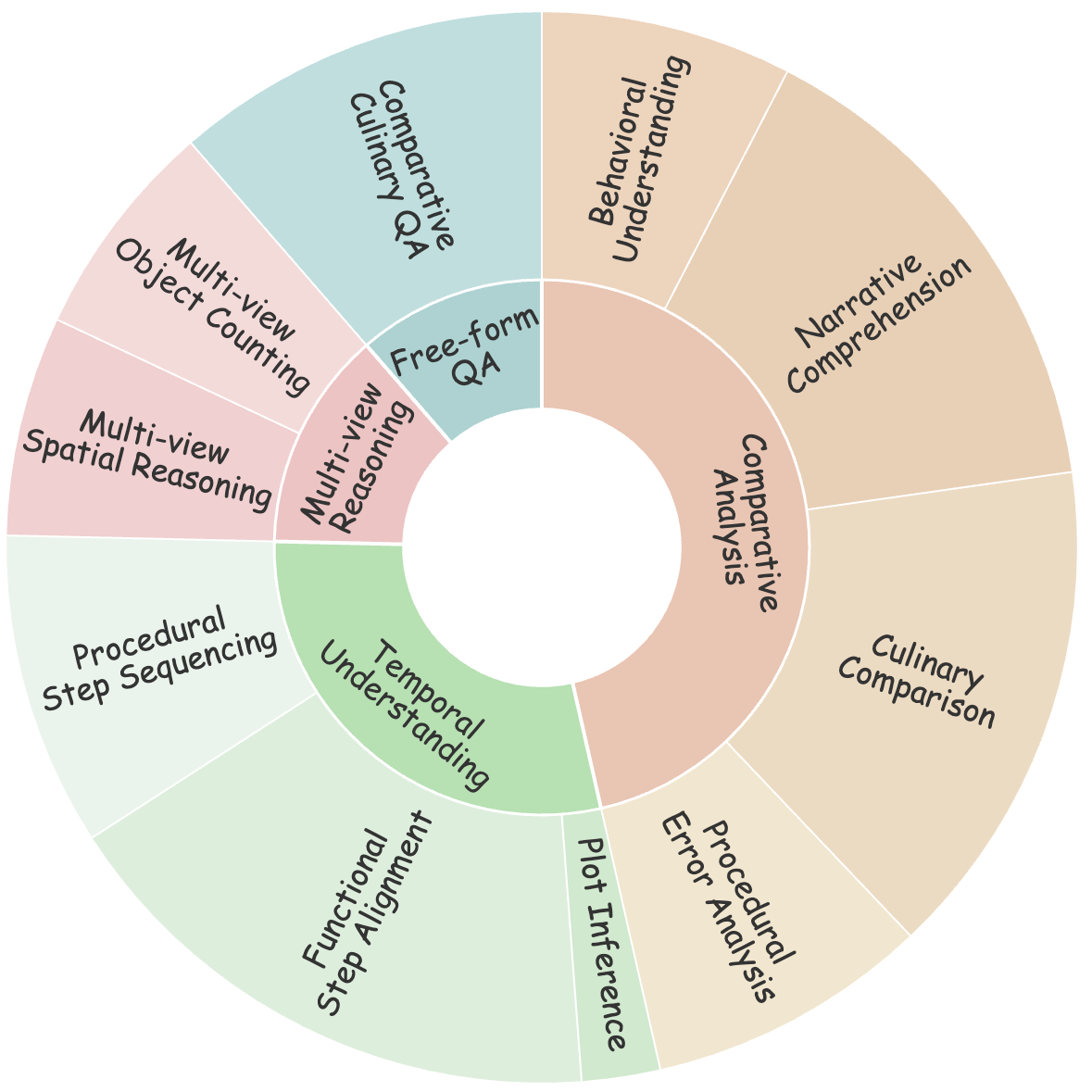 Task Hierarchy