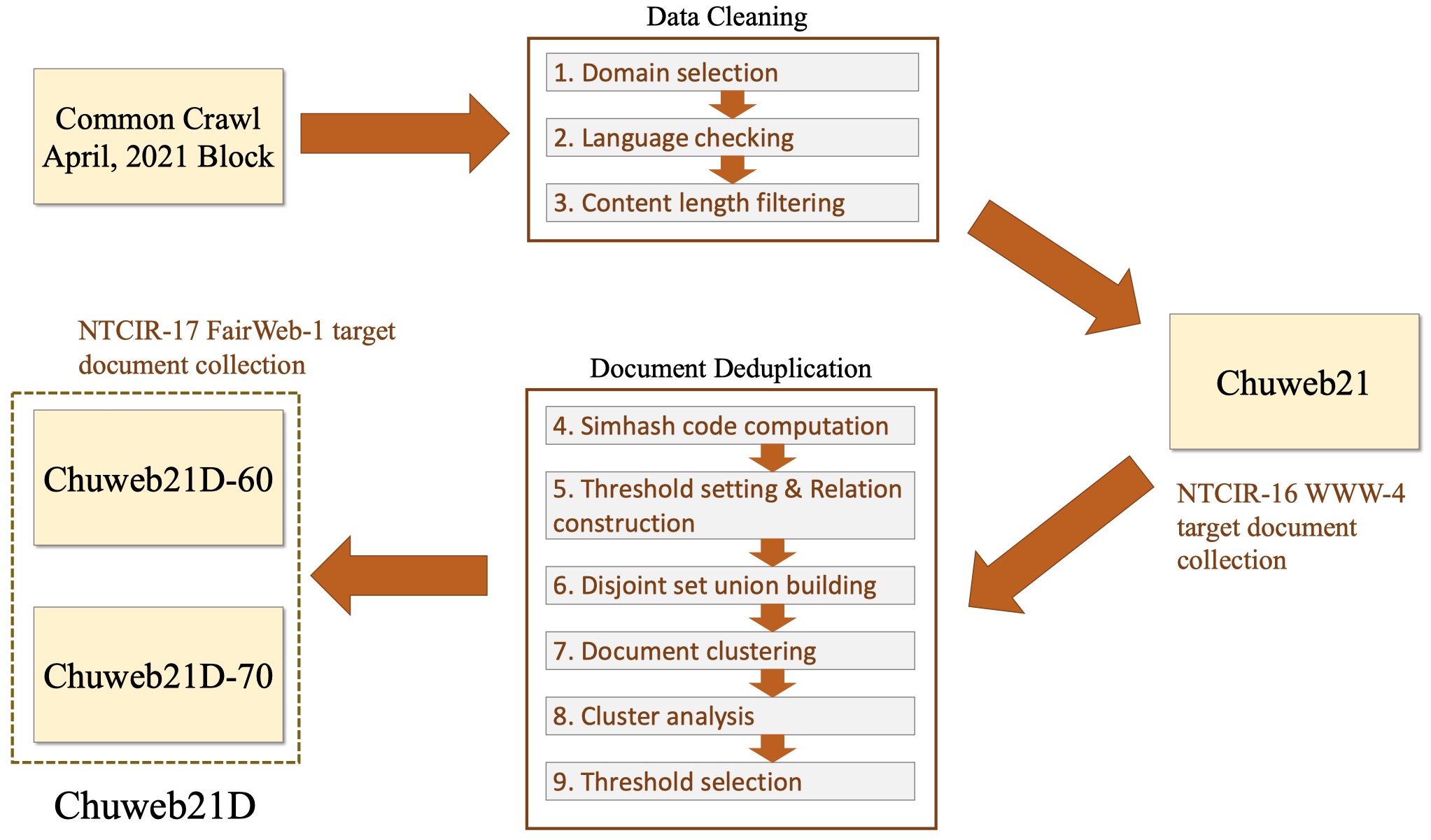 construction procedures