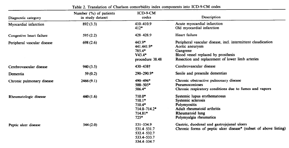 Deyo Charlson Comorbidity Index