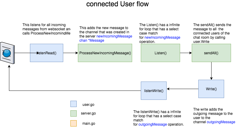 Connected user message flow