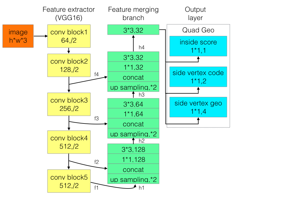 ModifiedEast network arch