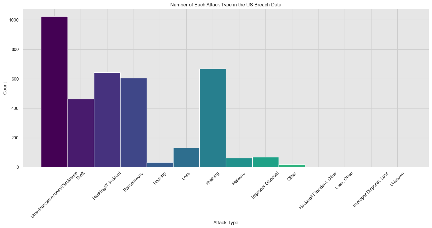 US bar charts