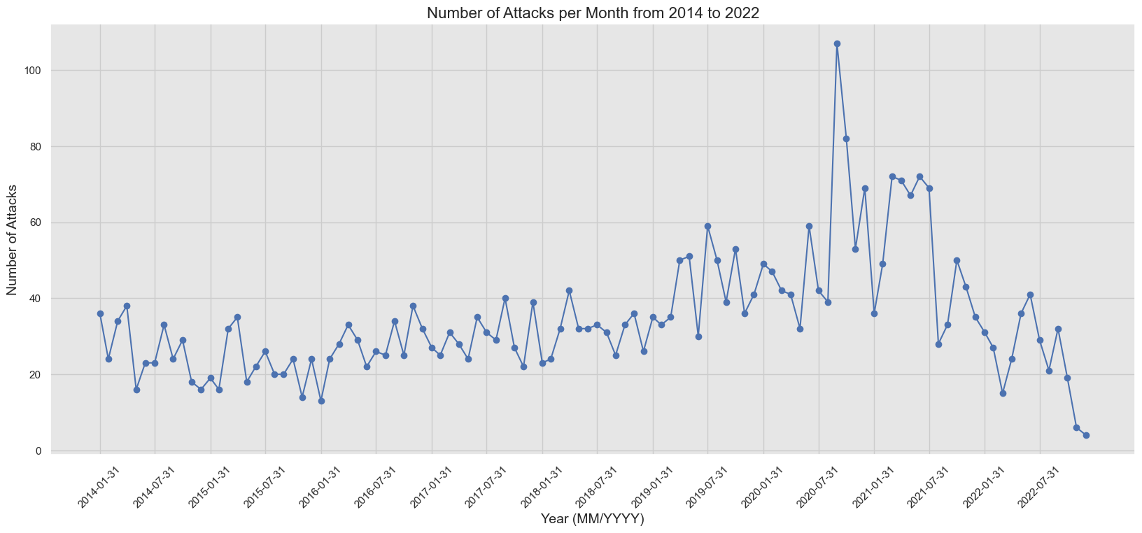 US data plots