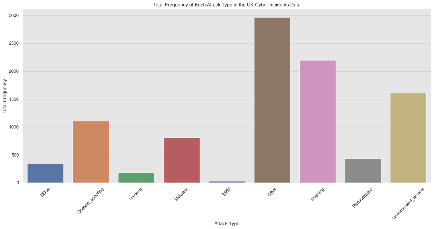 UK cyber incidence