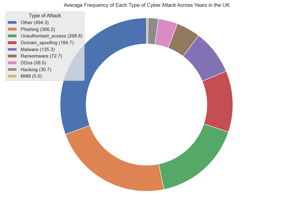 pie chart