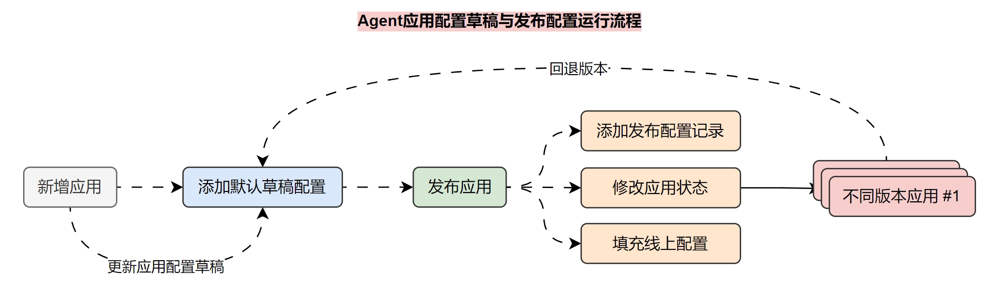 Agent应用配置草稿与发布配置运行流程