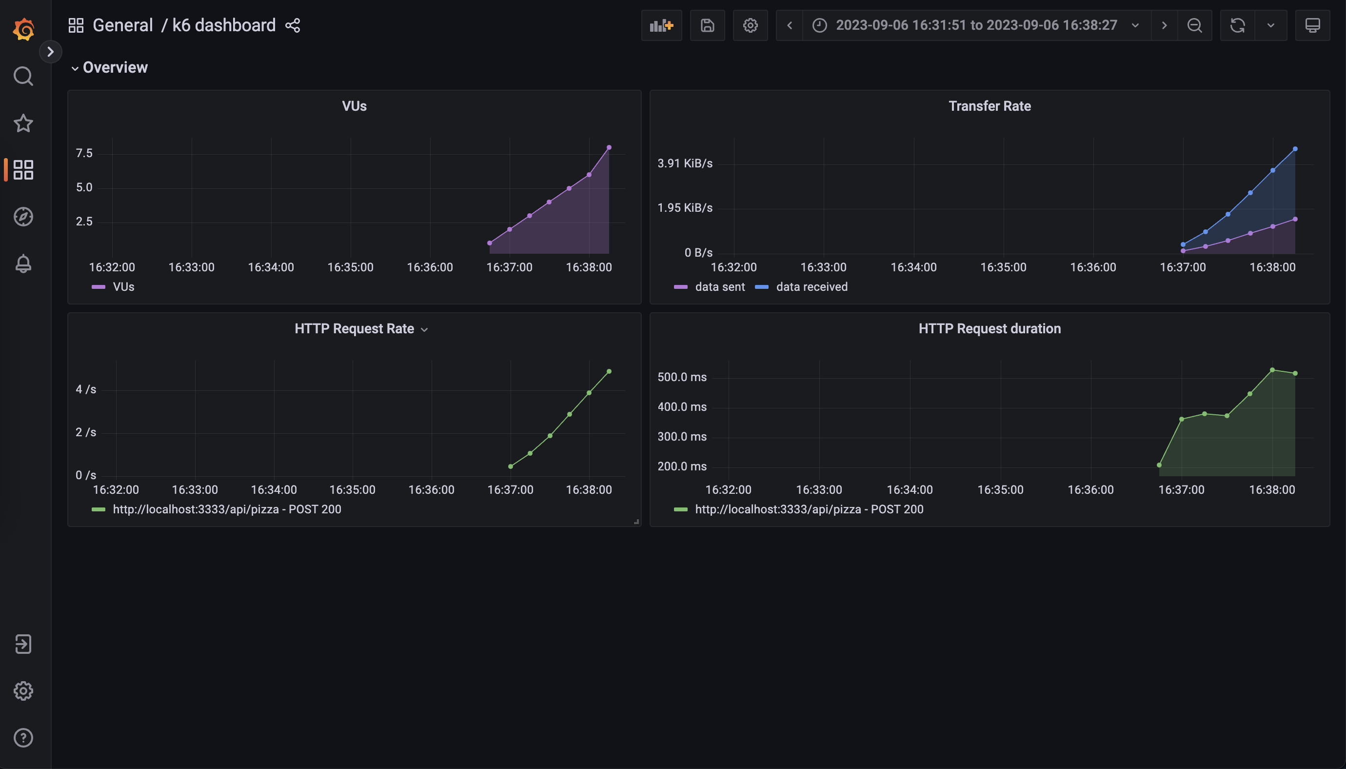 k6 OSS Grafana dashboard