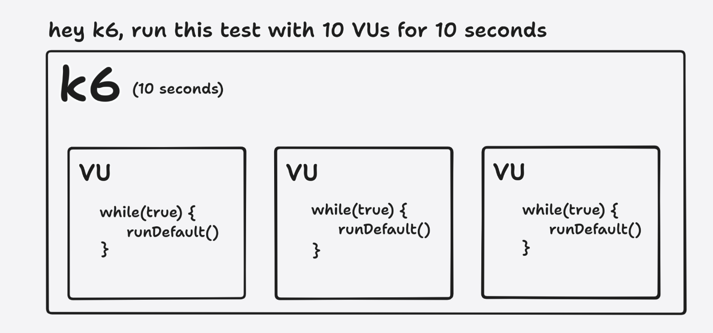 How k6 schedules VUs