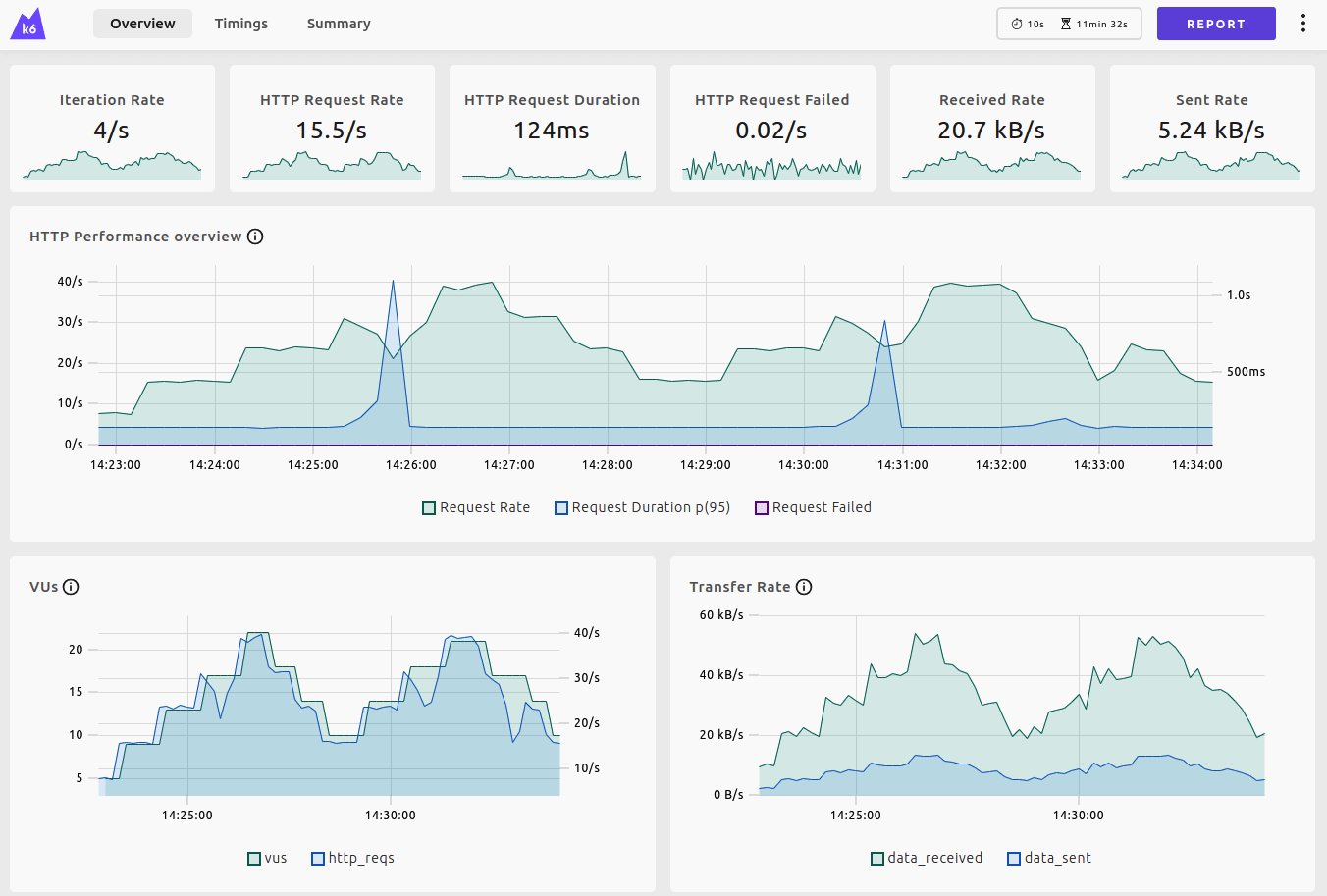 Web dashboard