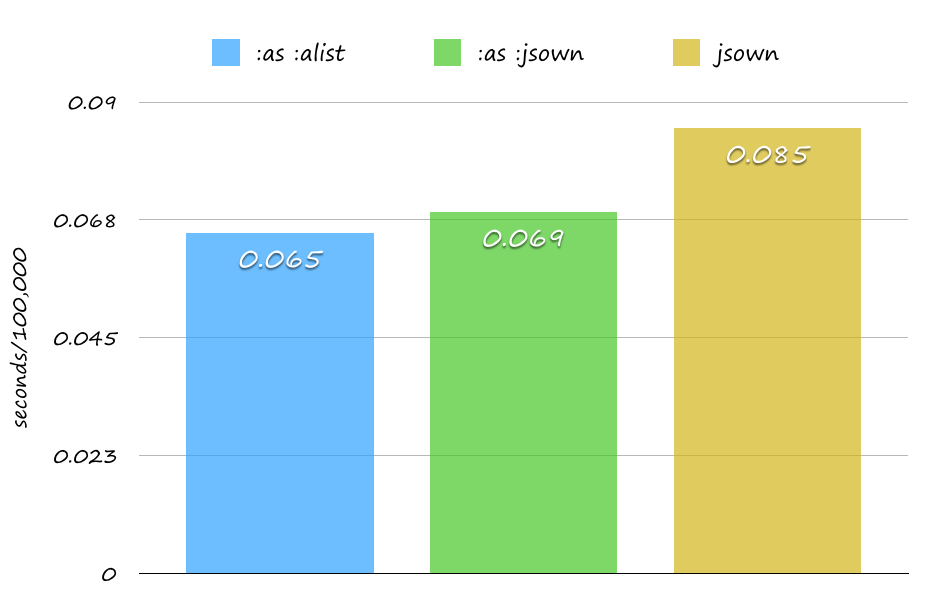 Benchmark of parse partially