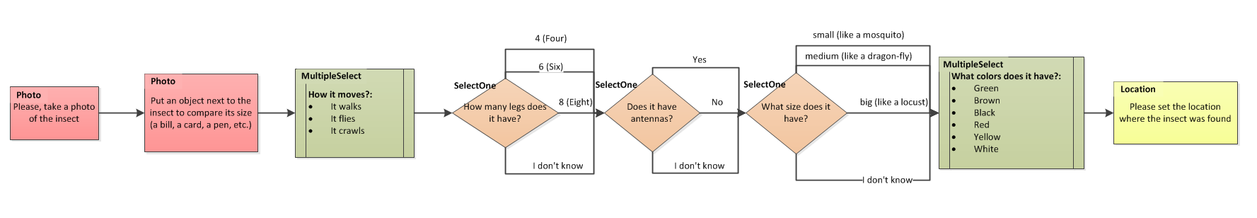 Example 2 Flowchart