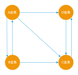 业务模块互相耦合