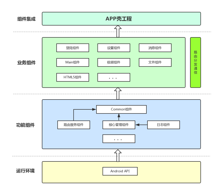 组件化框架架构