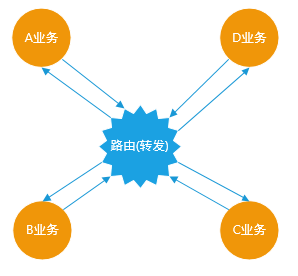 路由转发通信