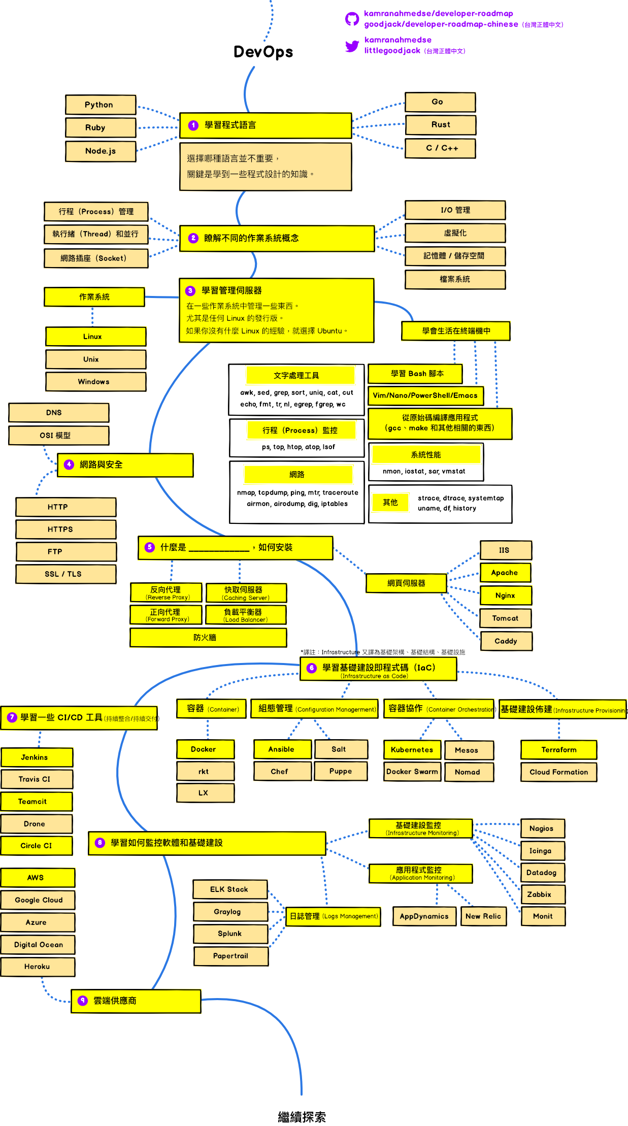 DevOps 路線圖