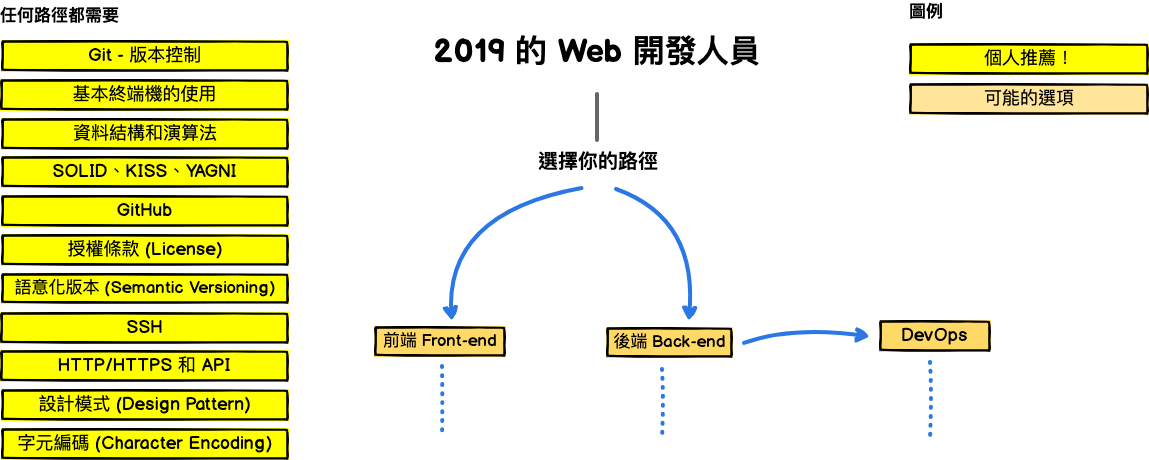 Web 開發人員路線圖介紹