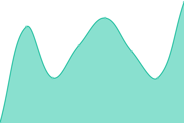 Response time graph