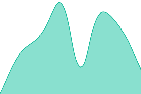 Response time graph