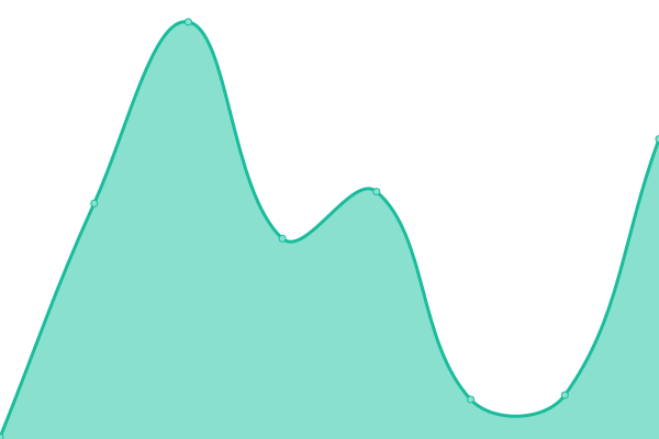 Response time graph