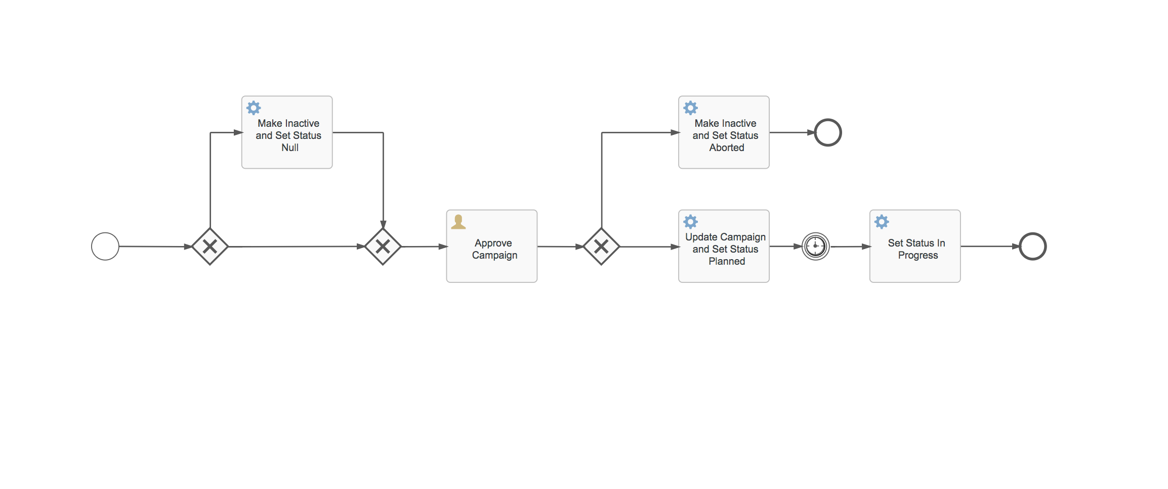 Process Diagram