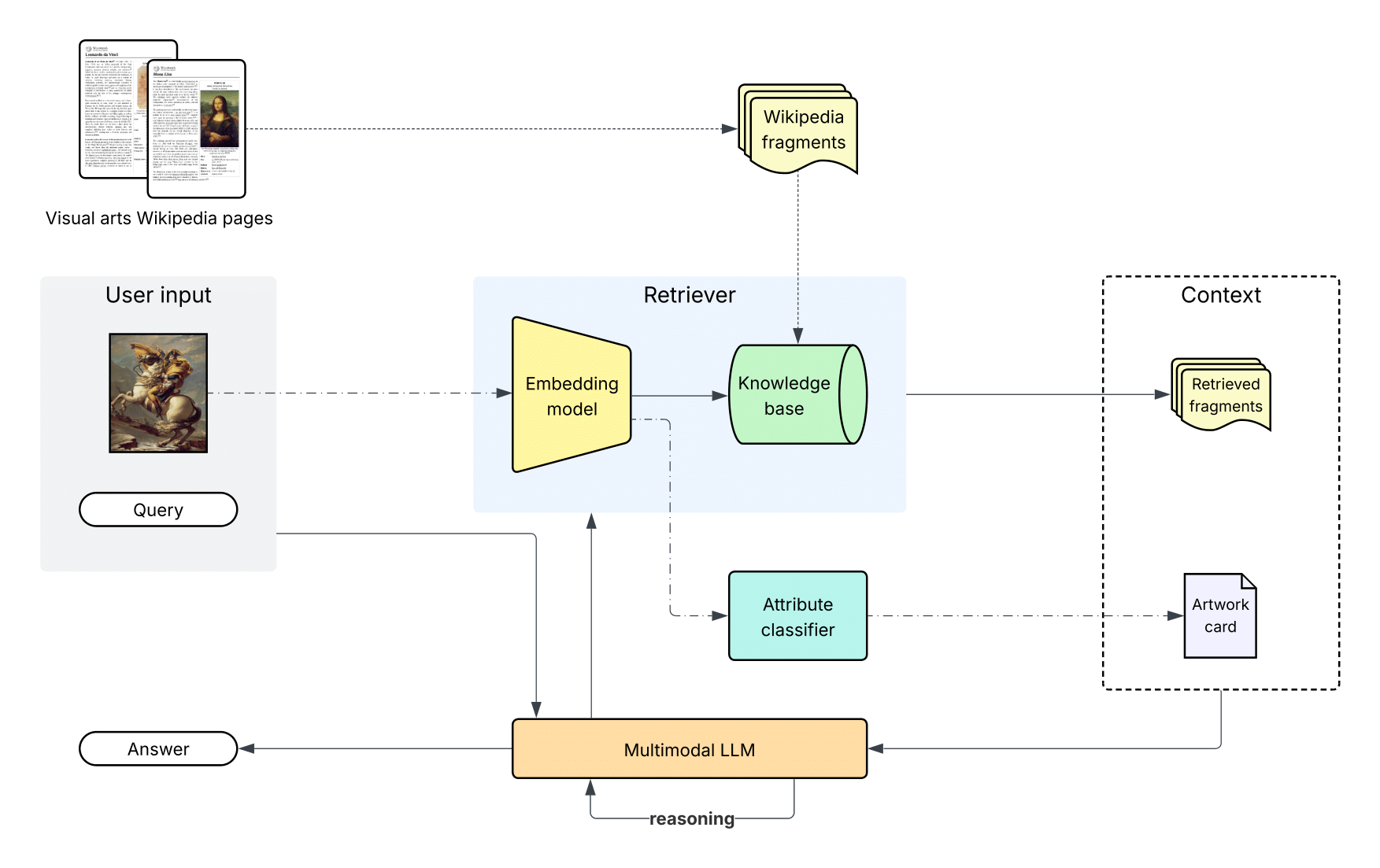 ArtSeek pipeline: a retriever over Wikipedia fragments, an attribute classifier producing an artwork card, and a multimodal LLM that reasons and calls retrieval